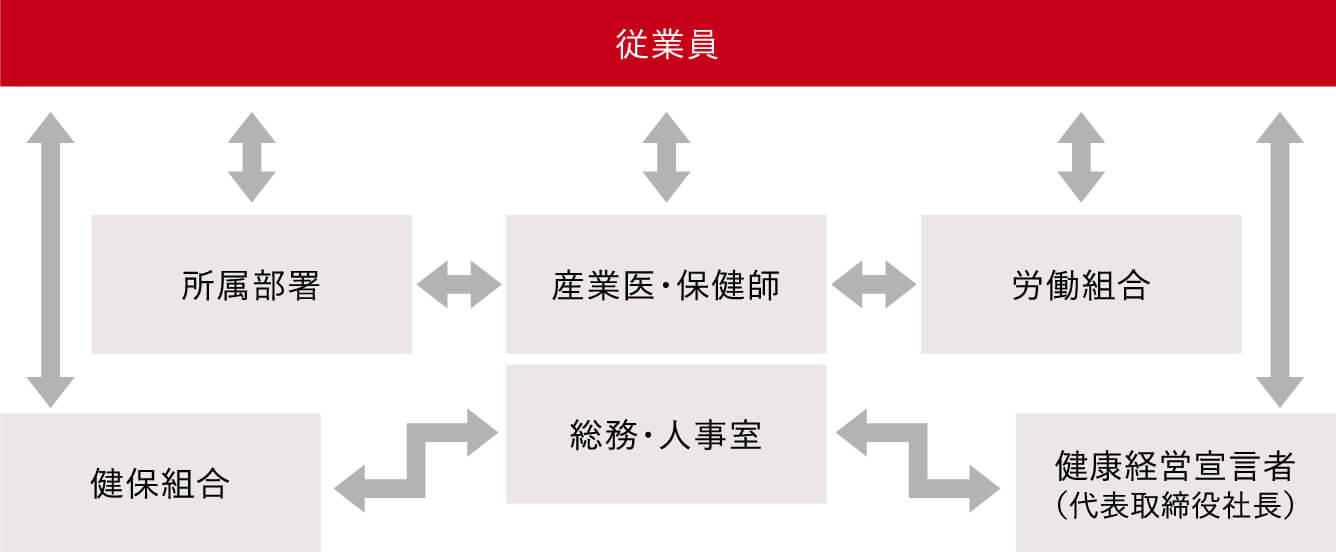 推進体制