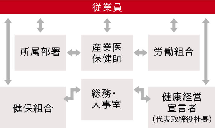 推進体制