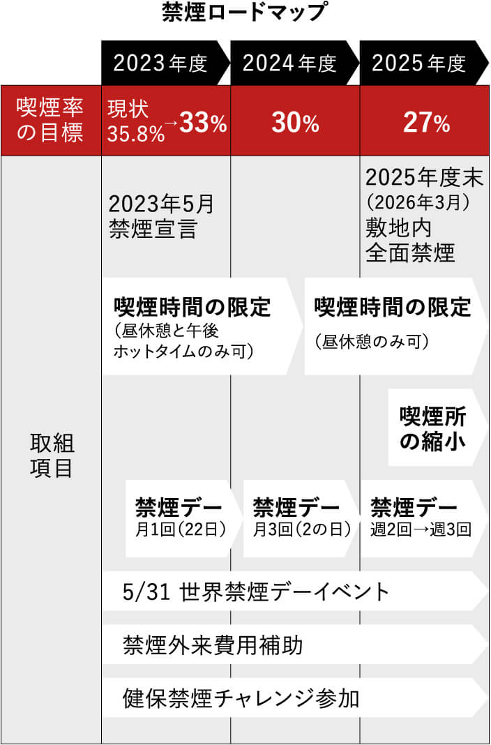 敷地内全面禁煙に向けて