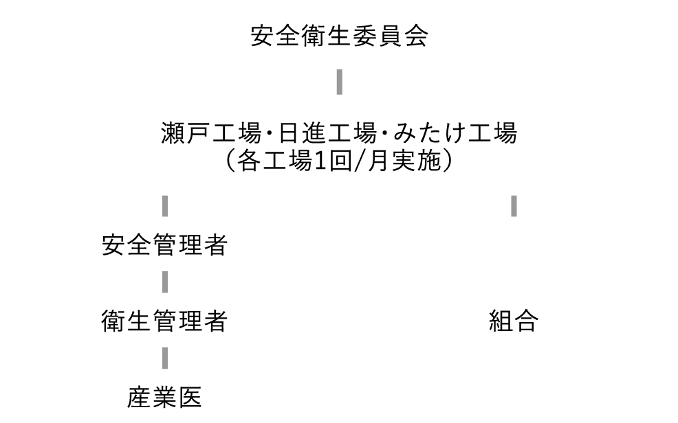 推進体制