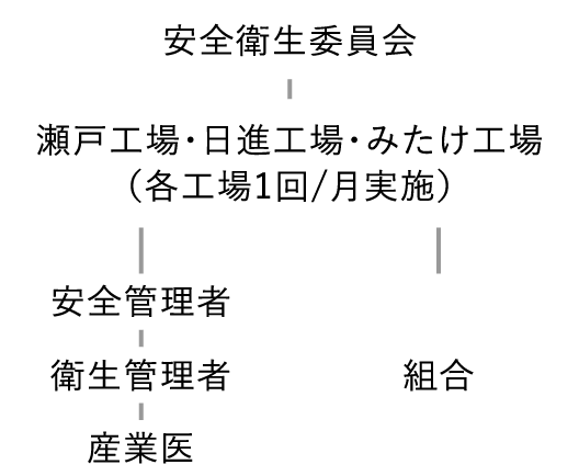 推進体制
